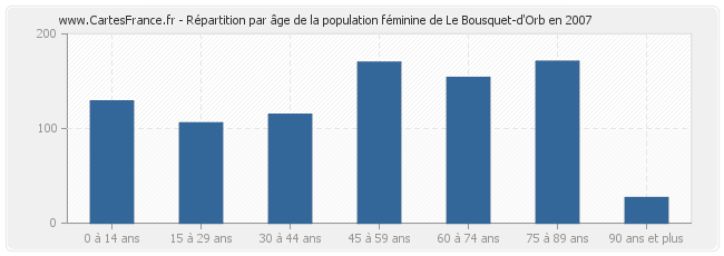 Répartition par âge de la population féminine de Le Bousquet-d'Orb en 2007